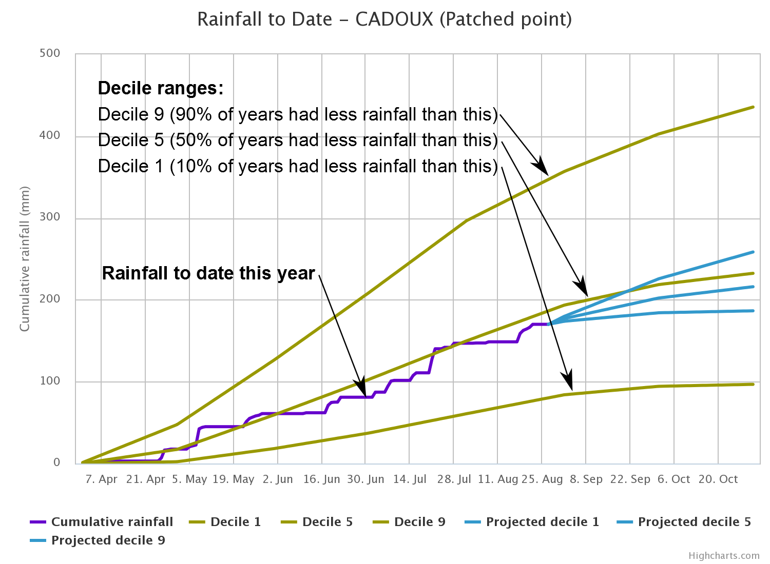 Rainfall Chart Australia