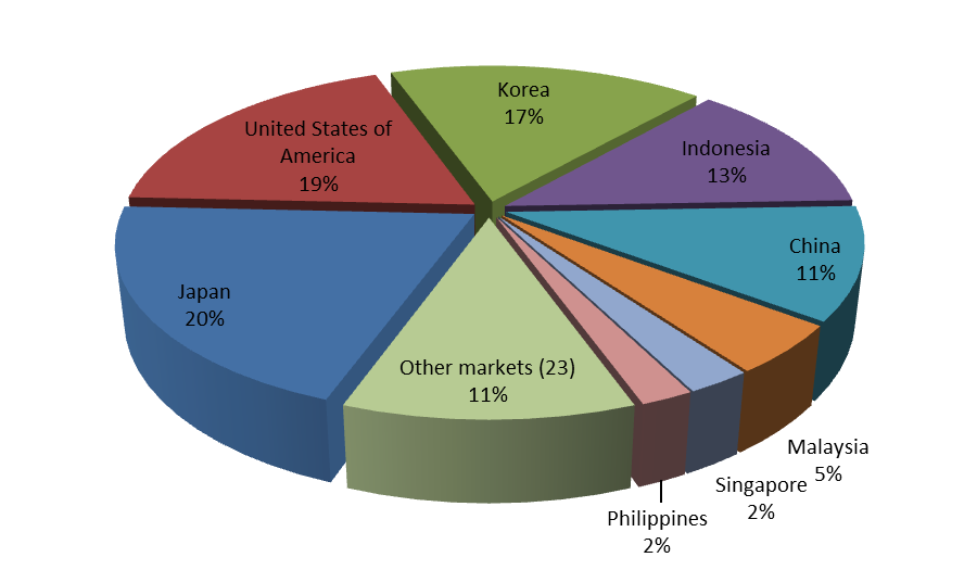 Food Pie Chart Australia