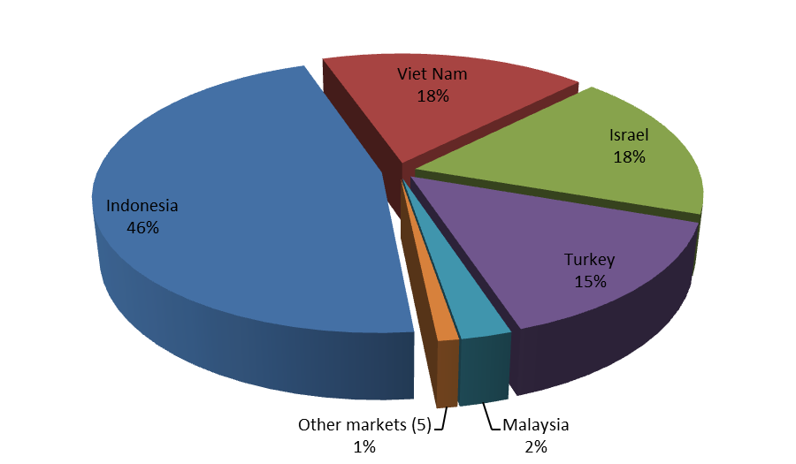 Food Pie Chart Australia