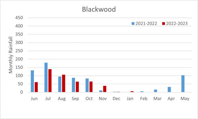 Blackwood Valley 2021-2023 season monthly rainfall