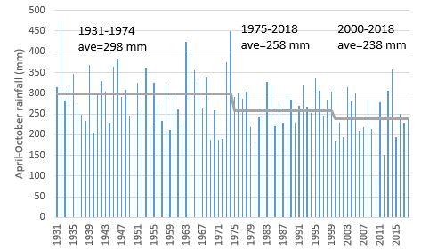 April to October rainfall for Corrigin for the years 1931-2018, showing a decline in the average rainfall
