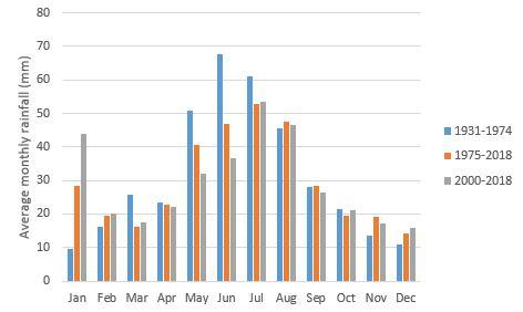 Monthly average rainfall for Corrigin for the years 1931-2018, showing a decline in June rainfall.