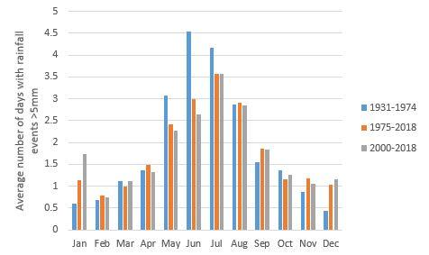 Average monthly number of rainfall events greater than 5 mm for Corrigin, 1931-2018.