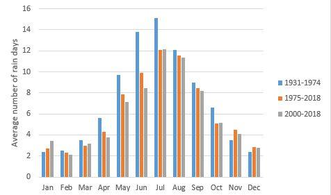 Average number of rain days per month for Corrigin 1931-2018.