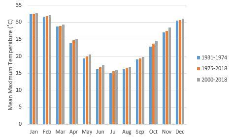Mean maximum monthly temperature for Corrigin for the years 1931 to 2018.