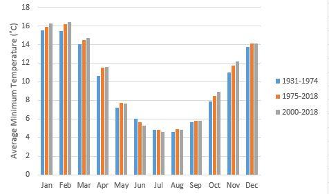 Mean minimum monthly average temperatures for Corrigin 1931-2018.