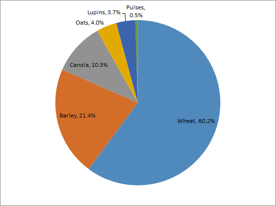 Western Australian Crop Production