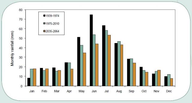 Bar chart showing historic and projected decrease in rainfall for Cunderdin