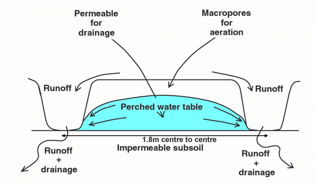 The bed and furrow width can be adapted to farm machinery requirements Diagram of a cross-section of a raised bed, and the way it operates to drain and aerate soil to prevent waterlogging