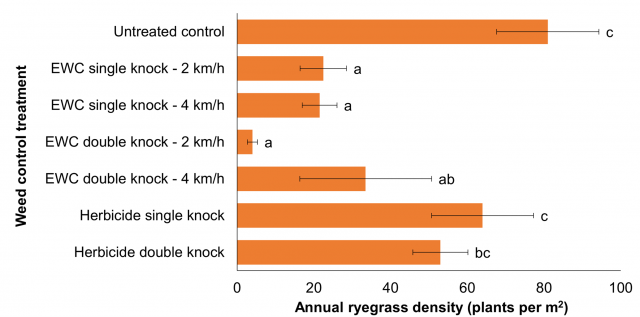 The reduction in density of glyphosate-tolerant annual ryegrass following the application of various weed control treatments The reduction in density of glyphosate-tolerant annual ryegrass following the application of various weed control treatments