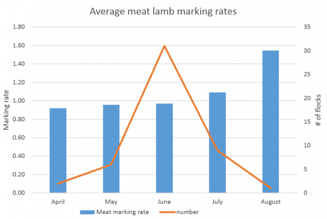 Figure 10. Average meat lamb marking rates showing month of lambing in 2020 and number of flocks in the sample.