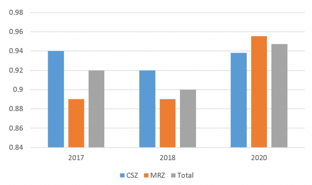 Average Merino marking rates by zone.