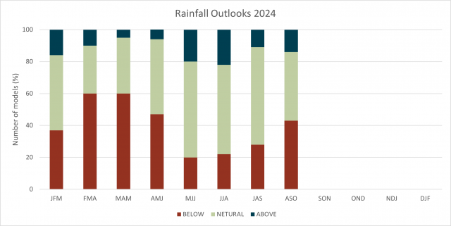 Rainfall outlooks 2024 chart
