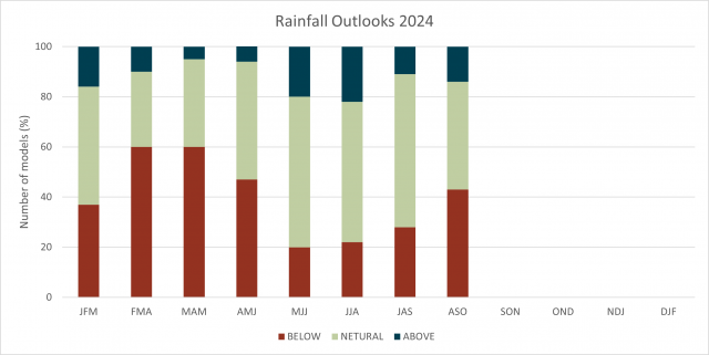 Rainfall outlooks 2024 Rainfall outlooks 2024 chart