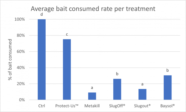 Figure 1 Percentage of bait consumed per treatment