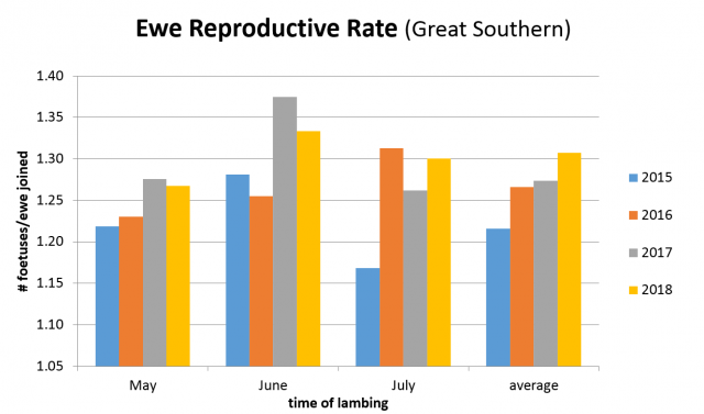 The reproductive rate of ewes by the month of lambing
