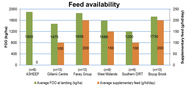 FOO at lambing: Asheep 1900kg/ha, Gillamii 1475, Facey 1856, West Midlands 1589, Southern Dirt 1200 & Boyup 1730. Supp feeding: Gillamii & Southern Dirt 100g/hd/day, West Midlands 150, Facey & Boyup 200. FOO at lambing: Asheep 1900kg/ha, Gillamii 1475, Facey 1856, West Midlands 1589, Southern Dirt 1200 & Boyup 1730. Supp feeding: Gillamii & Southern Dirt 100g/hd/day, West Midlands 150, Facey & Boyup 200.