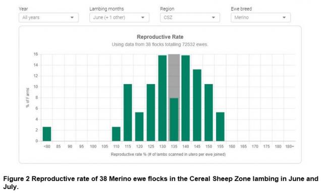 Figure 2 Reproductive rate of 38 Merino ewe flocks in the Cereal Sheep Zone lambing in June and July.