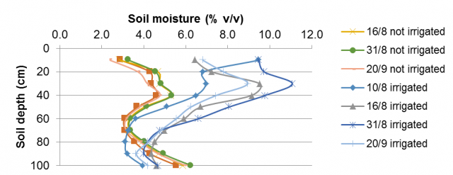 Soil moisture in August and September.