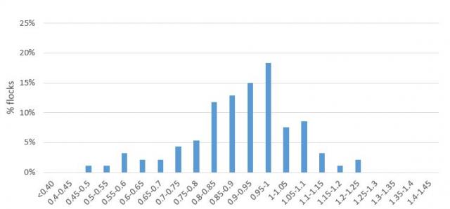 Figure 3.  Merino-to-meat sires (crossbred) marking rates as a proportion of respondents in 2018