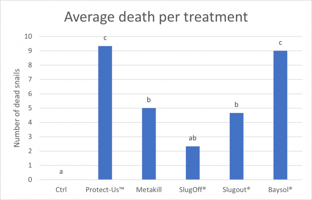 Figure 2 Number of deaths per treatment