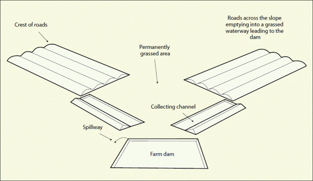 Line drawing showing layout of roaded catchment for ground slopes greater than 1:80 where a stable waterway is present