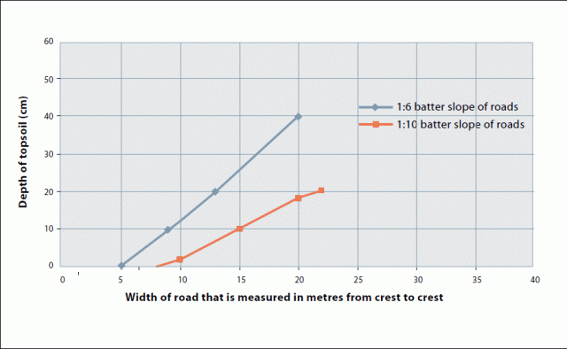 Diagram showing the relationship between the width of the road crest to crest and depth of topsoil to provide a clay blanket that is 75 mm thick.