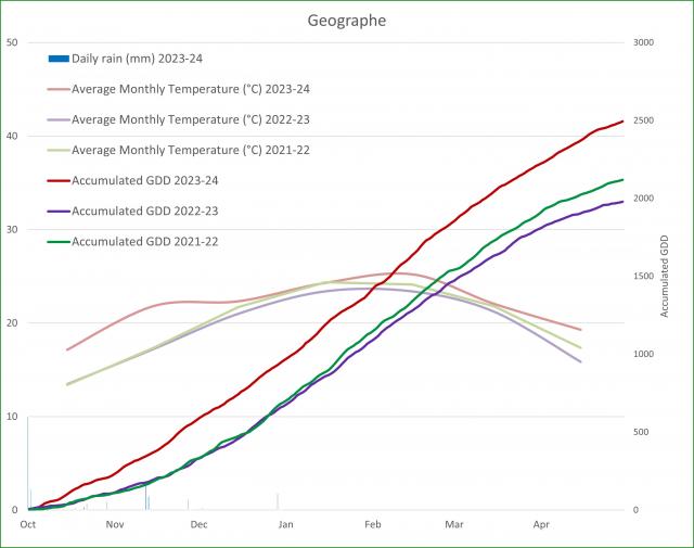 Graph of Geographe growing degree days and temperature comparison Graph of Geographe growing degree days and temperature comparison