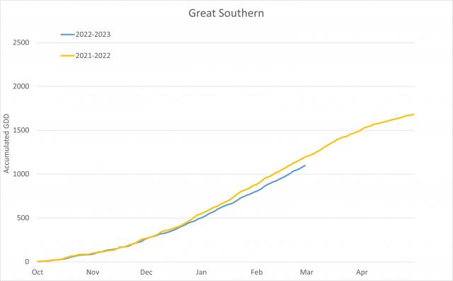 Great Southern 2021-2023 growing degree days comparison between two seasons