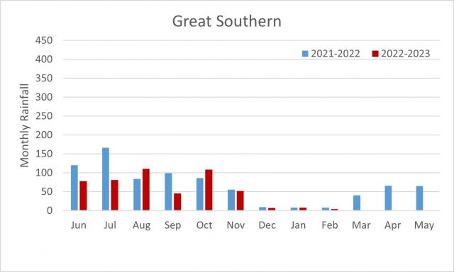 Great Southern 2021-2023 season monthly rainfall