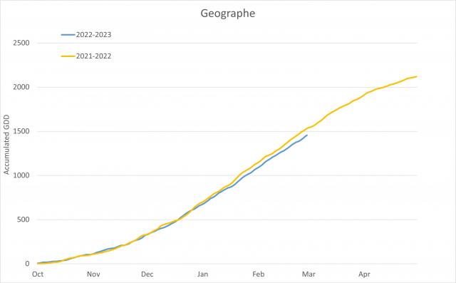Geographe 2021-2023 growing degree days comparison between two seasons