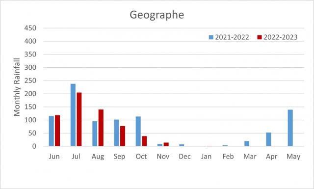 Geographe 2021-2023 season monthly rainfall