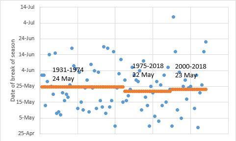 Break of the season for Hyden for the years 1931-2018.