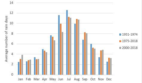 Average number of rain days per month for Hyden 1931-2018.