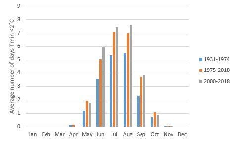 Average number of days below 2C for Hyden for the years 1931-2018.