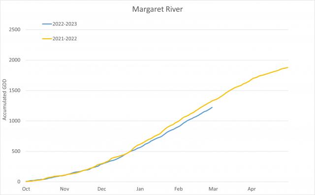 Margaret River 2021-2023 growing degree days comparison between two seasons.