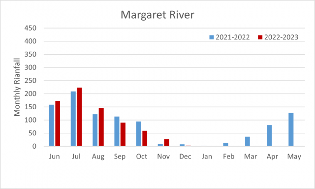 Margaret River 2021-2023 season monthly rainfall