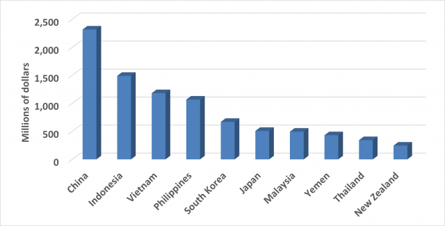 Major export markets for Western Australian wheat 2021-22