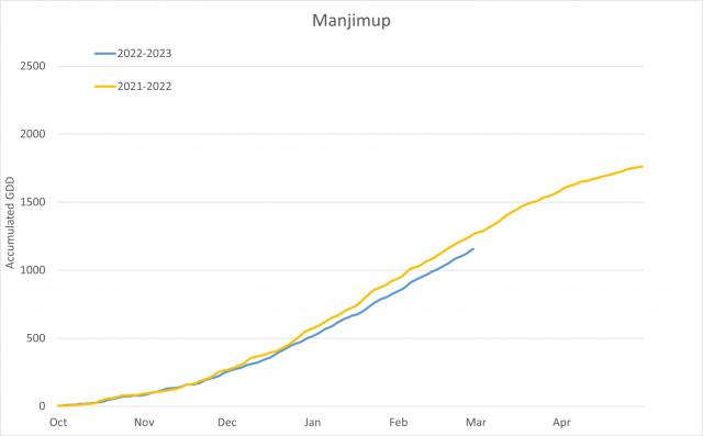 Manjimup 2021-2023 growing degree days comparison between two seasons