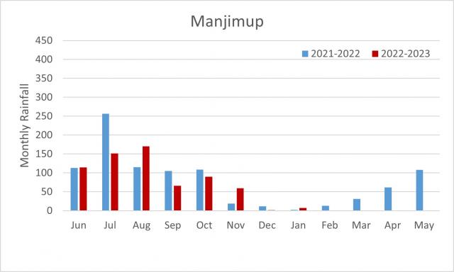 Manjimup 2021-2023 season monthly rainfall