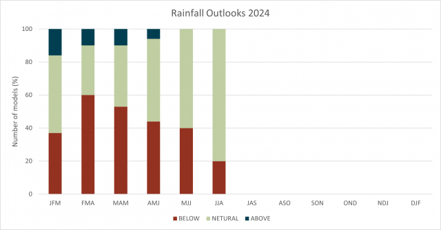 Model summary of rainfall outlook for the South West Land Division up to winter, June to August 2024 Model summary of rainfall outlook for the South West Land Division up to winter, June to August 2024, with majority of models indicating a neutral chance of exceeding median rainfall.