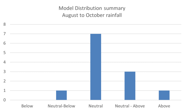 Model distribution summary of 12 models outlook for August to October 2022 rainfall in the South West Land Division Model distribution summary of 12 models outlook for August to October 2022 rainfall in the South West Land Division. The majority are indicating neutral chance of exceeding median rainfall for the next three months.
