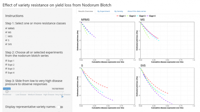 Figure 2. An output screen from the interactive yield loss tool depicts the relationship between disease severity and yield for classes of variety resistance from four Nodorum Blotch of wheat experiments.