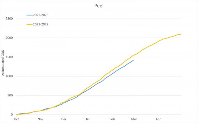 Peel 2021-2023 growing degree days comparison between two seasons.