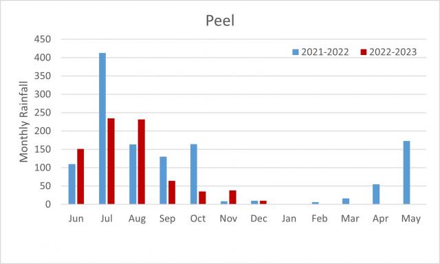 Peel 2021-2023 season monthly rainfall