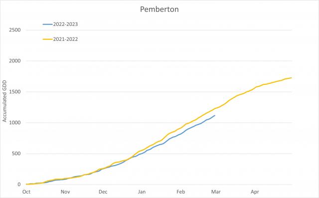 Pemberton 2021-2023 growing degree days comparison between two seasons