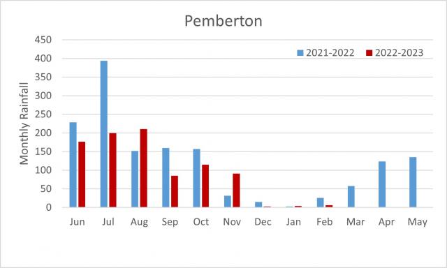 Pemberton 2021-2023 season monthly rainfall