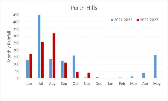 Perth Hills 2021-2023 season monthly rainfall