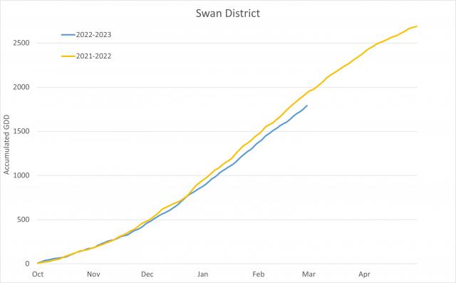 Swan District 2021-2023 growing degree days comparison between two seasons