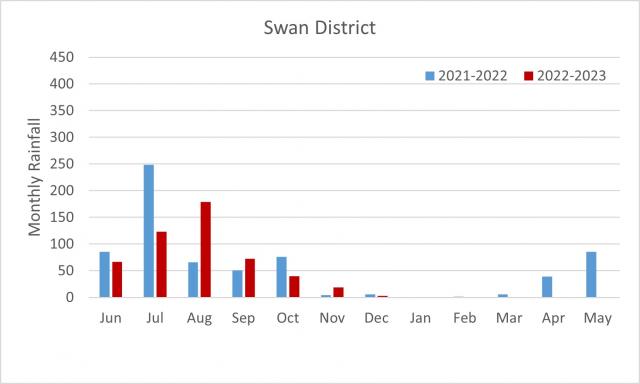 Swan District 2021-2023 season monthly rainfall